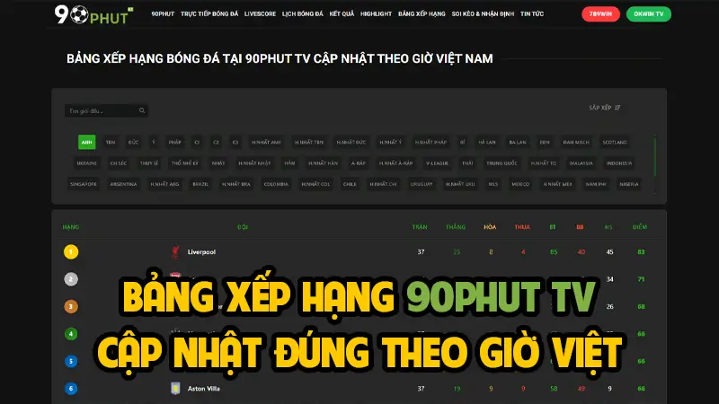 Bảng xếp hạng bóng đá 90Phut TV cập nhật theo giờ Việt Nam
